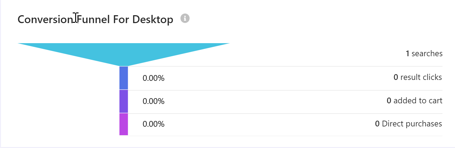 Screenshot of a conversion funnel of keyword search on a desktop. Screenshot of a conversion funnel of keyword search on a desktop.