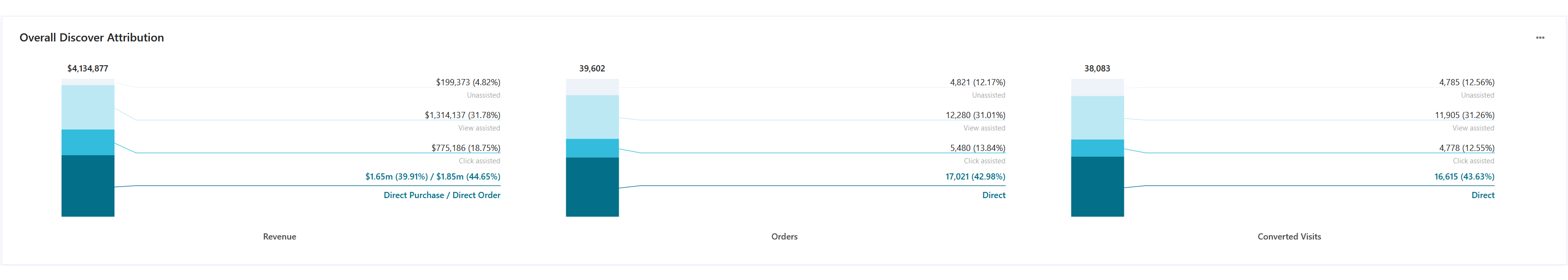 Screenshot showing cumulative bar charts where revenue, orders, and converted visits are attributed to Discover, and visitor interactions. Screenshot showing cumulative bar charts where revenue, orders, and converted visits are attributed to Discover, and visitor interactions.