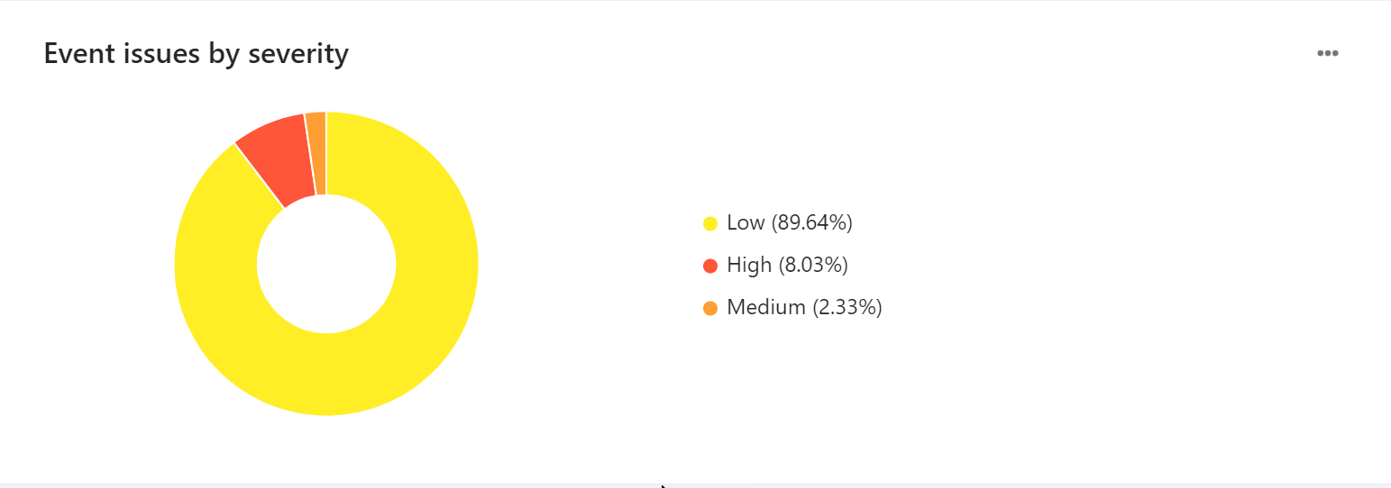 Screenshot of an event issues pie chart visualization. Screenshot of an event issues pie chart visualization.