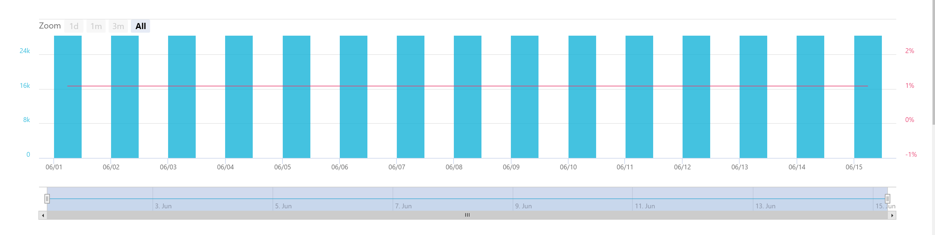 Screenshot of a timeline report on processed records and error rate.