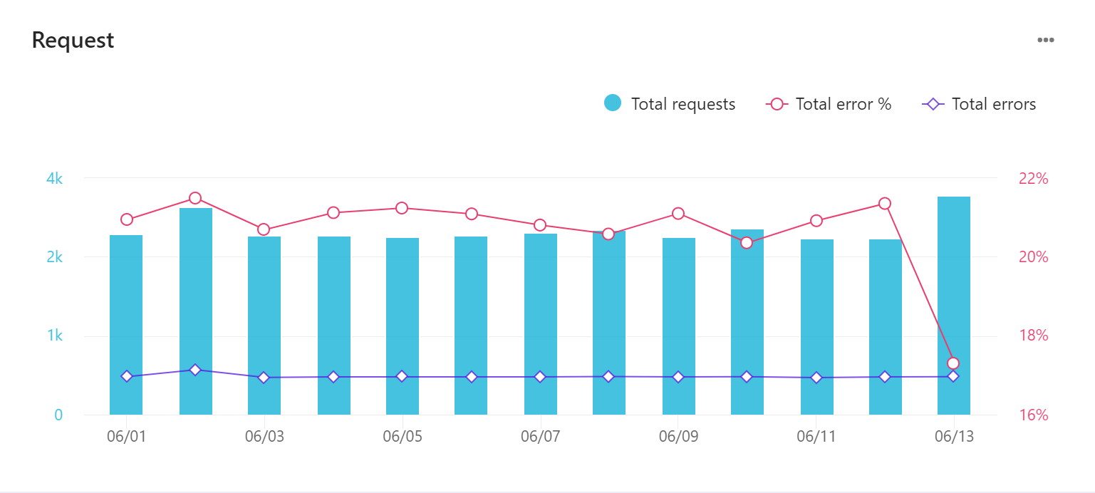 Screenshot of a data quality chart. Screenshot of a data quality chart.