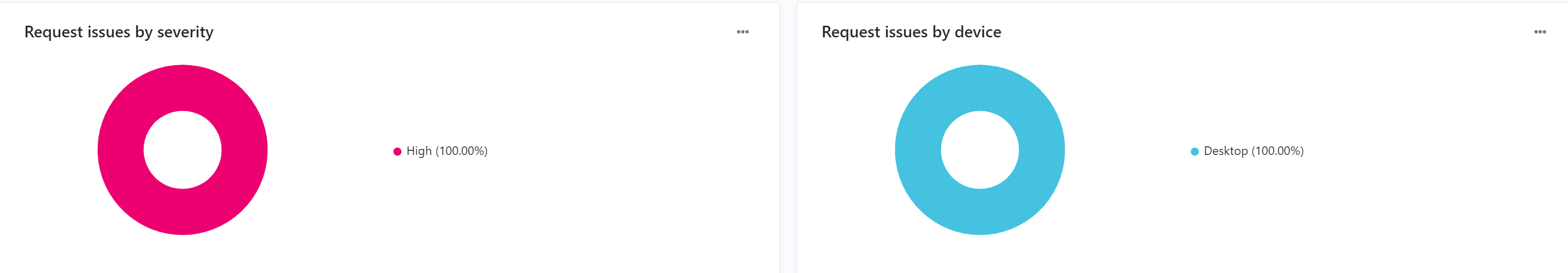 Screenshot of a request issues pie chart visualization. Screenshot of a request issues pie chart visualization.