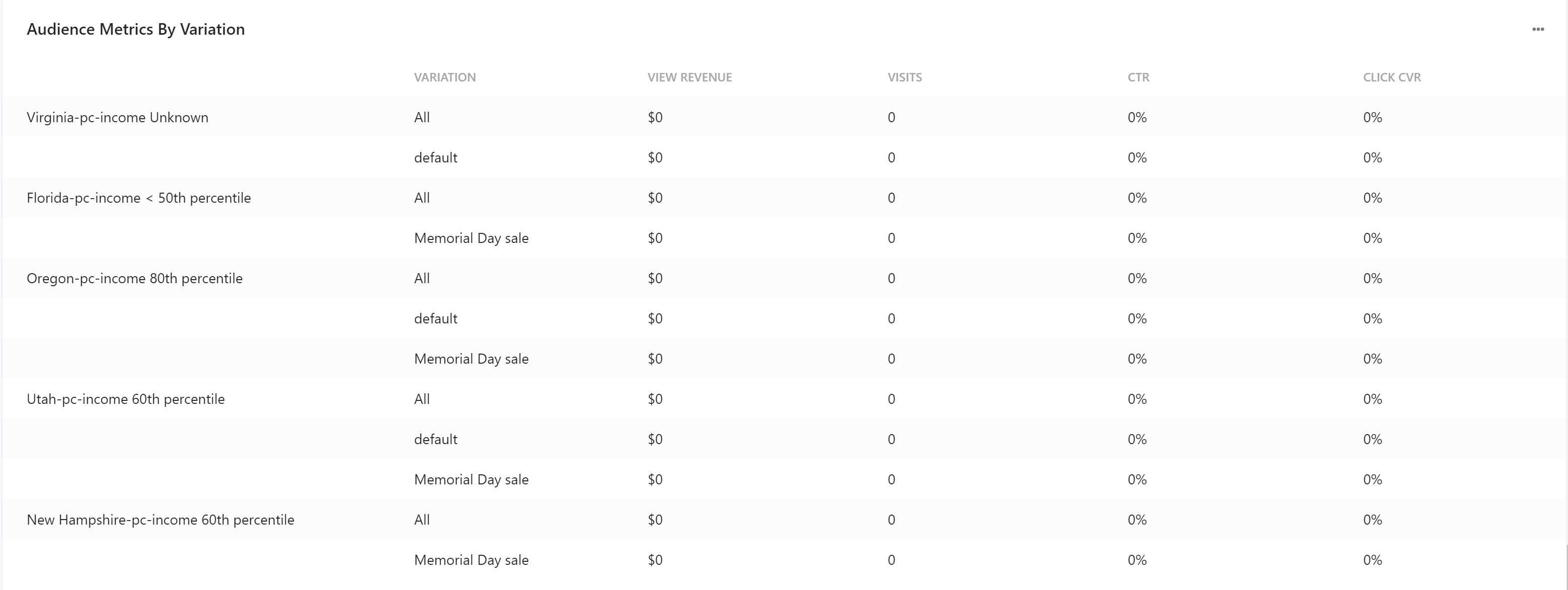 Screenshot of audience metrics for split tested widget variations. Screenshot of audience metrics for split tested widget variations.