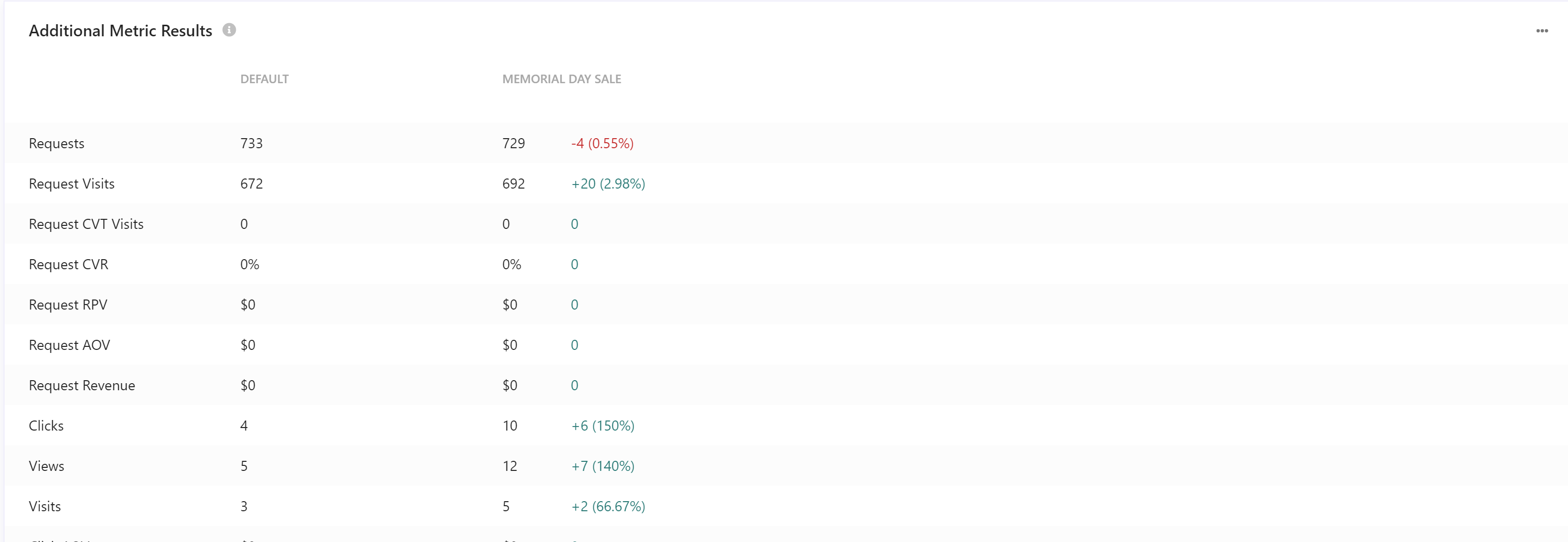 Screenshot listing various metrics for widget variations from a split test.