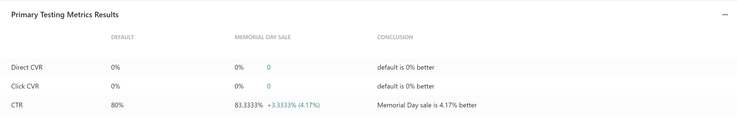 Screenshot of the Primary test metrics conclusions report. Screenshot of the Primary test metrics conclusions report.