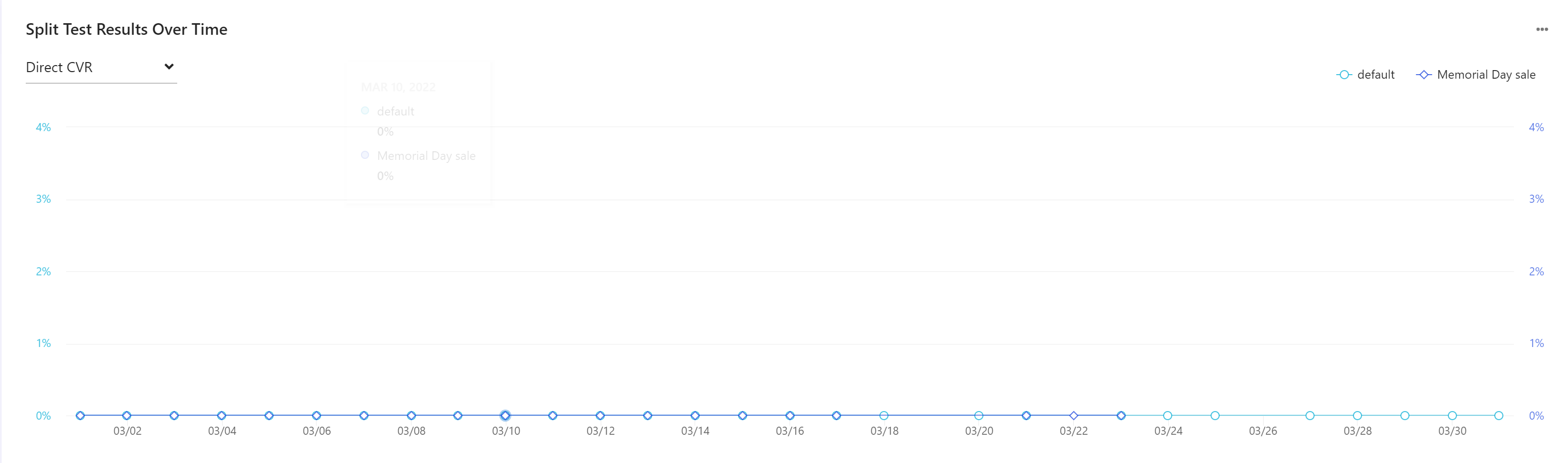 Screenshot of metrics of tested widget variations over time.