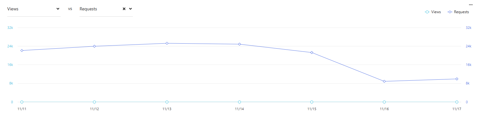Screenshot of comparative line charts for two metrics over a selected period.