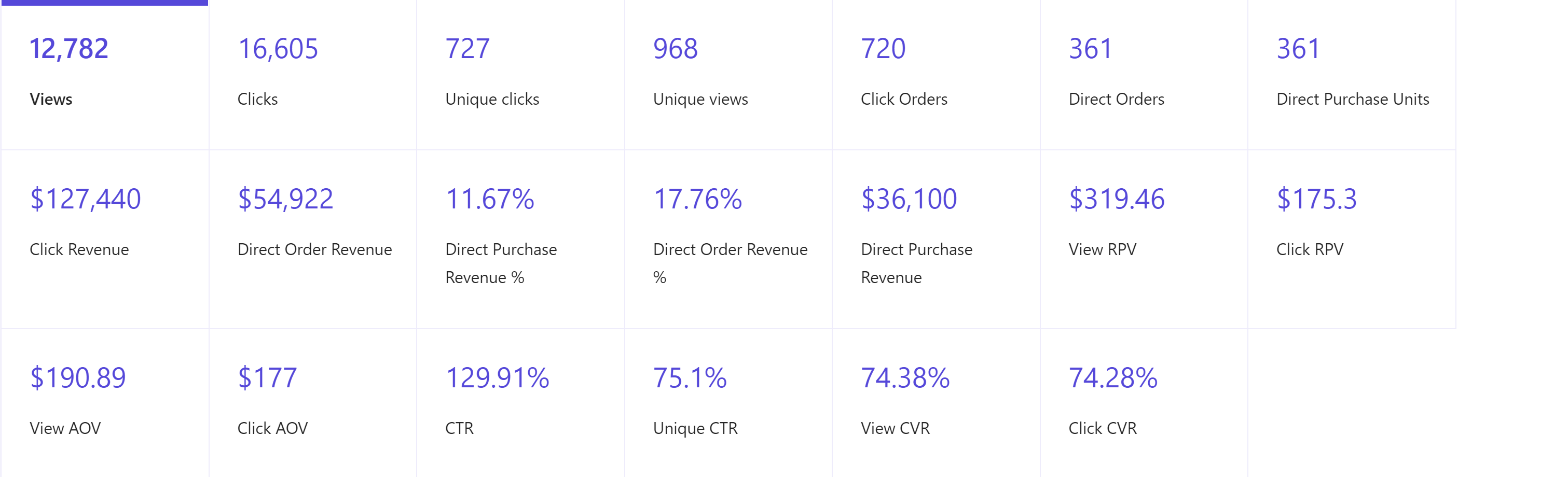 A screenshot showing a generic example of tiles of metrics for the selected period.
