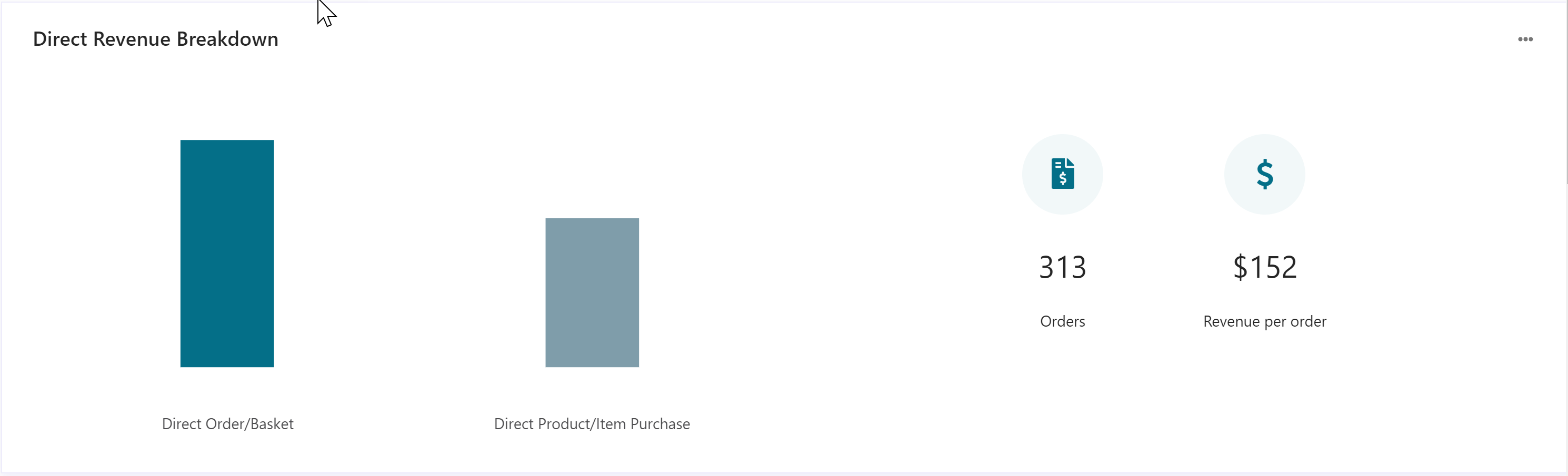Screenshot of Discover attribution of revenue breakdown. Screenshot of Discover attribution of revenue breakdown.