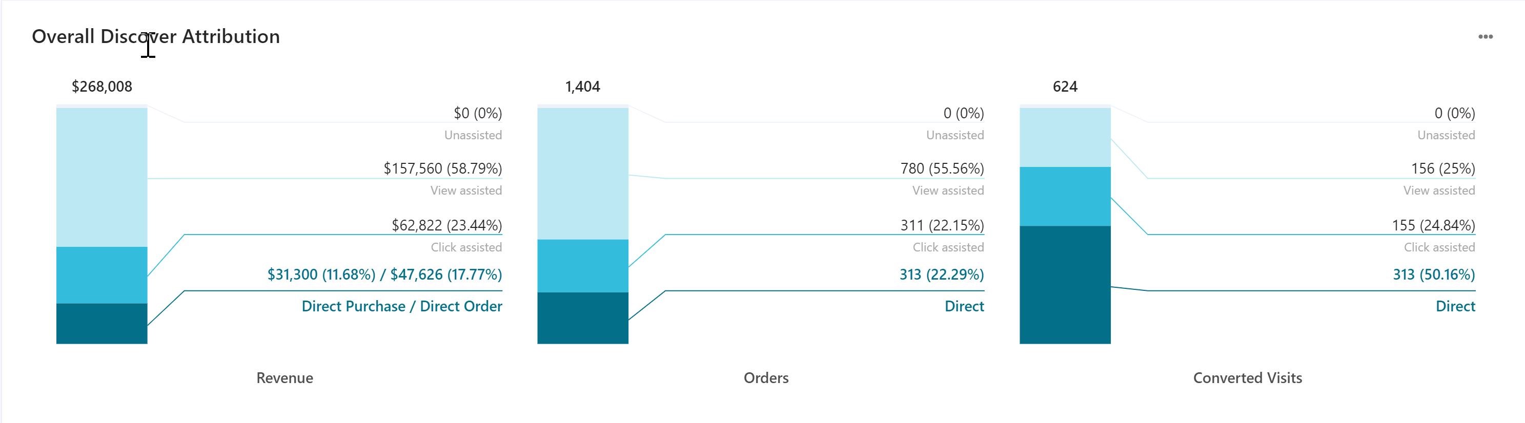 Screenshot shows cumulative bar charts where revenue, orders and converted visits attributed to Discover. Screenshot shows cumulative bar charts where revenue, orders and converted visits attributed to Discover.