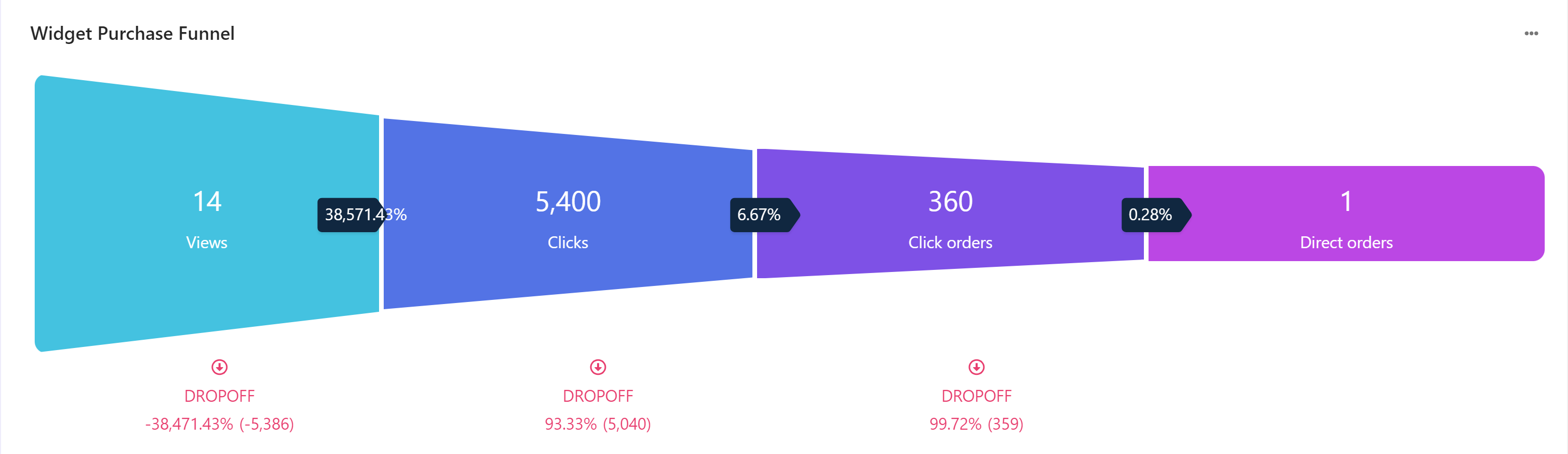 Screenshot of a widget purchase funnel. Screenshot of a widget purchase funnel.