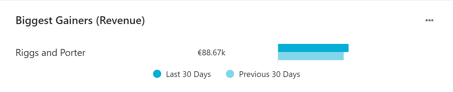 Screenshot of a domain gains and drops visualization.
