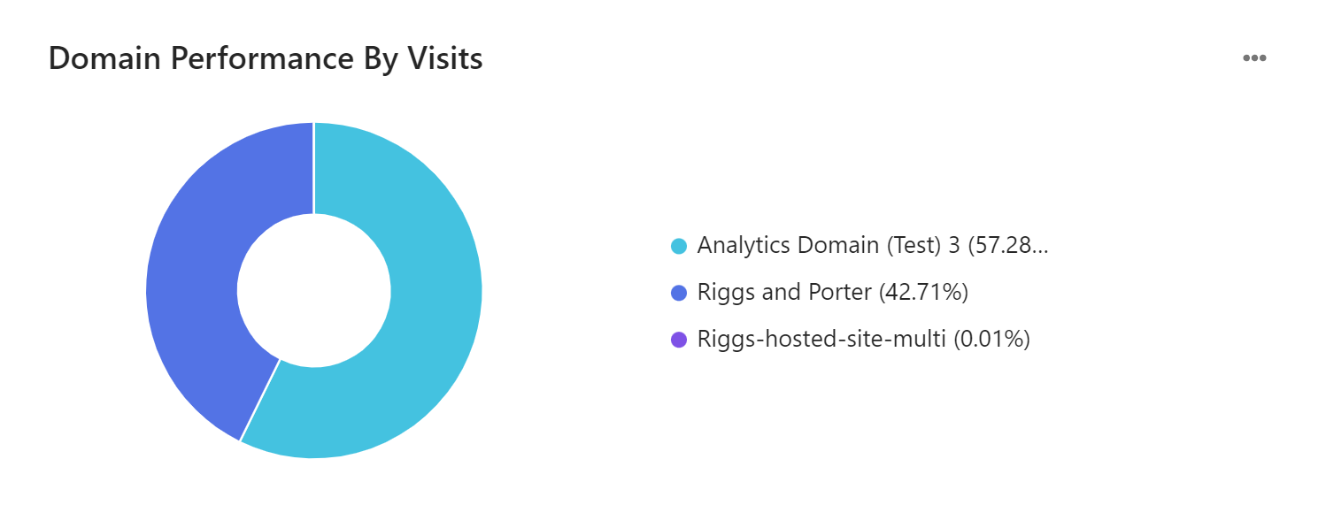 Screenshot of a domain performance visualization.