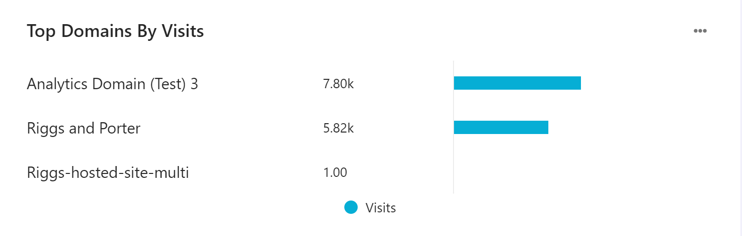 Screenshot of a top domains visualization.