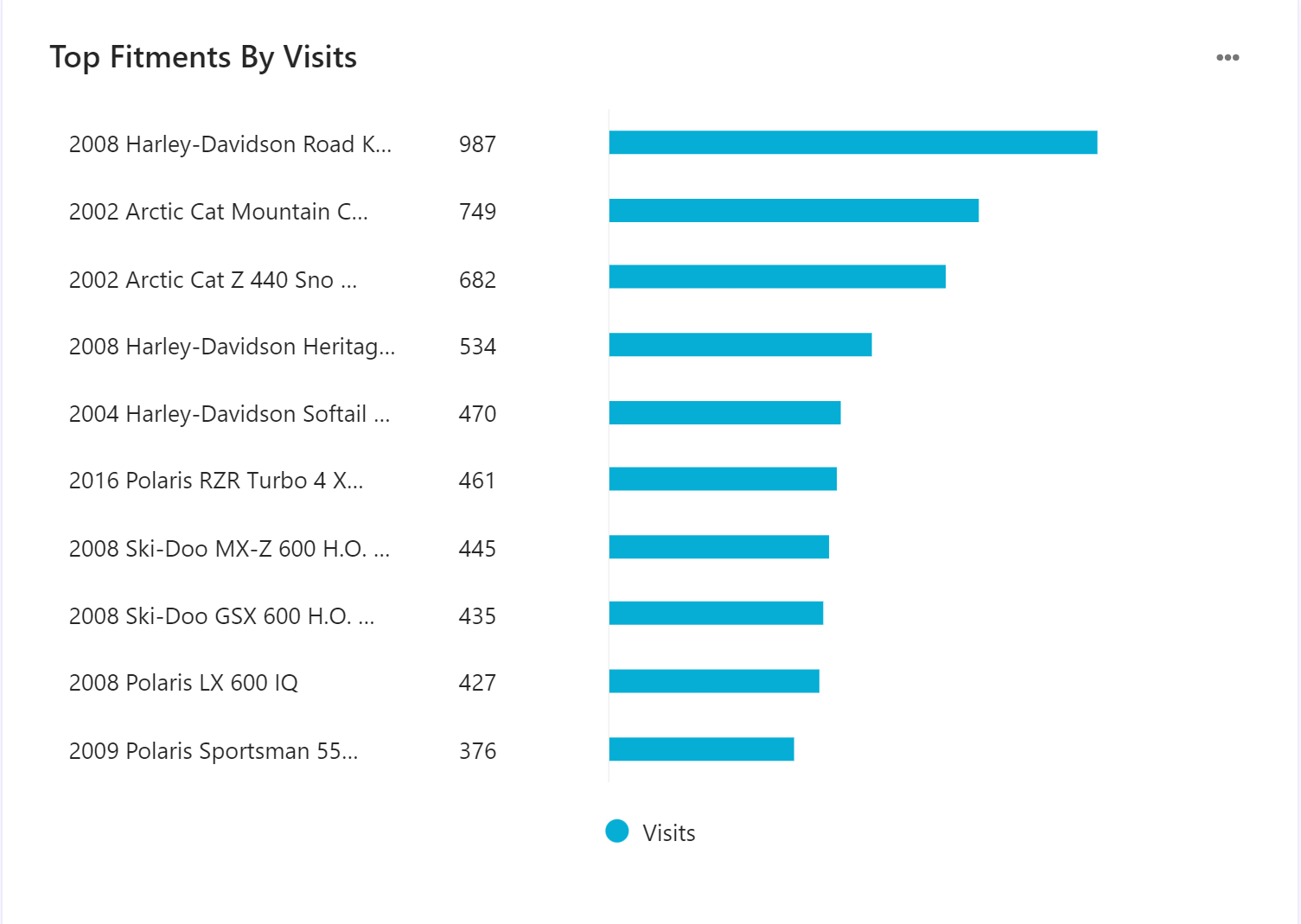Screenshot of top fitments in a bar chart.