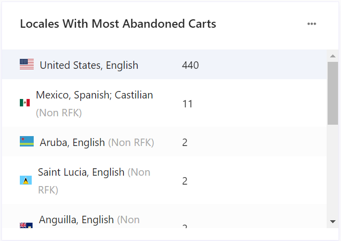 Screenshot of locale abandoned carts report. Screenshot of locale abandoned carts report.