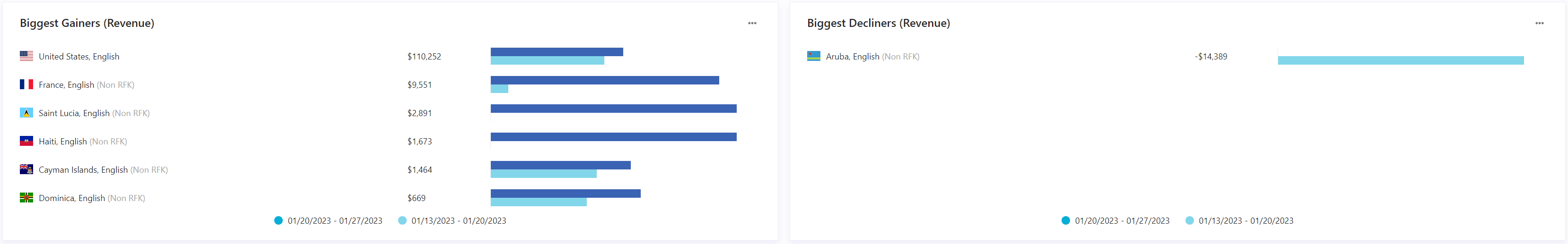 Bar charts of revenue gain and drop by locale. Bar charts of revenue gain and drop by locale.