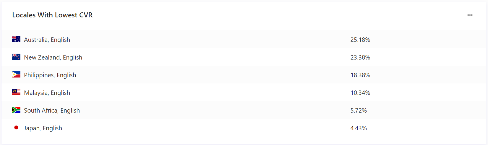 Screenshot of locales with lowest CVR report Screenshot of locales with lowest CVR report