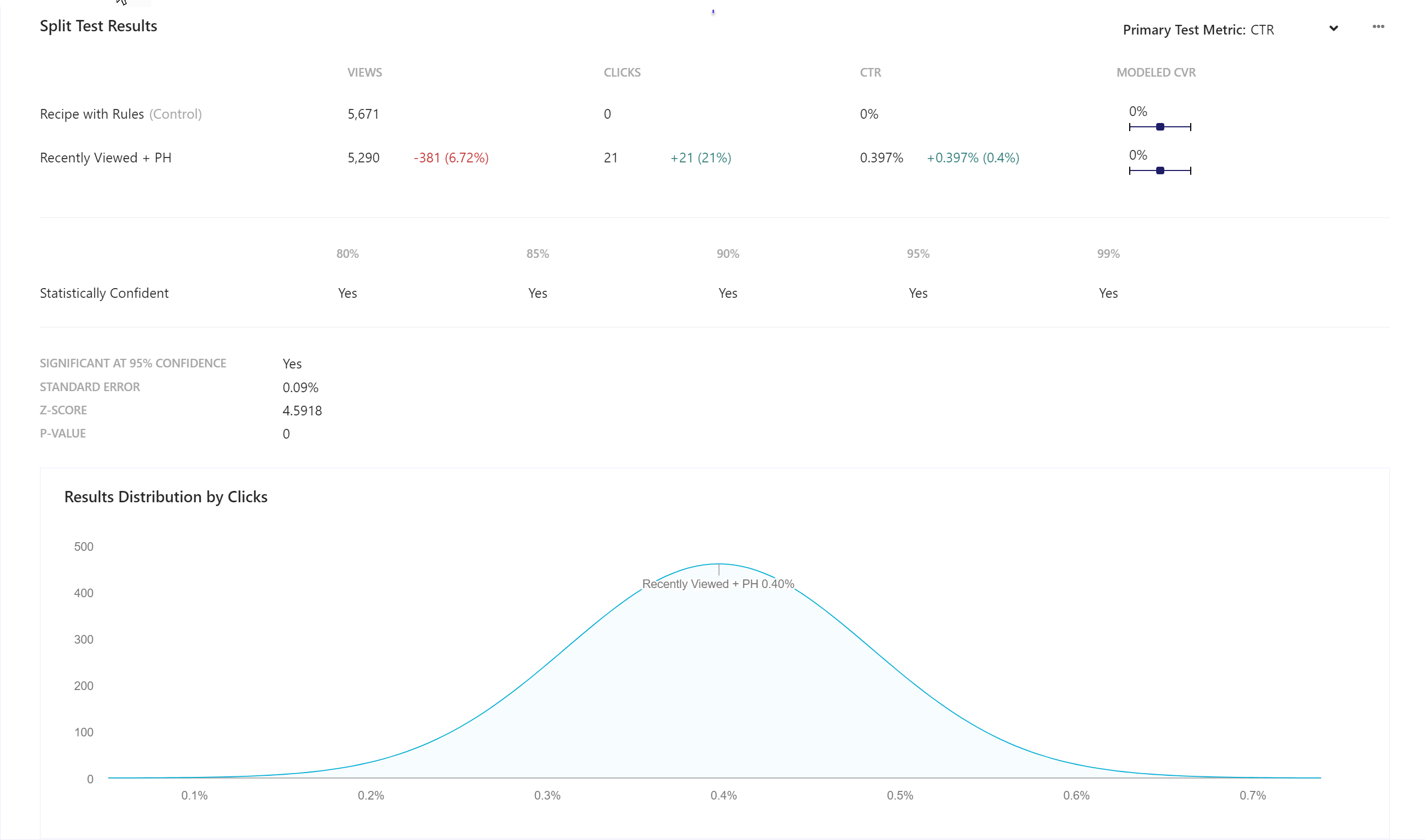 Screenshot of a split test results report.