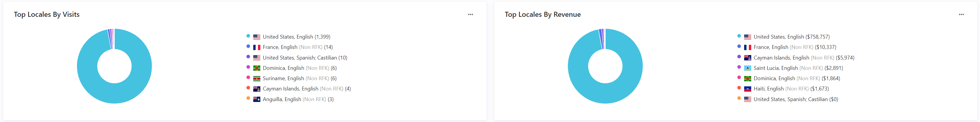 Screenshot of top locales charts Screenshot of top locales charts