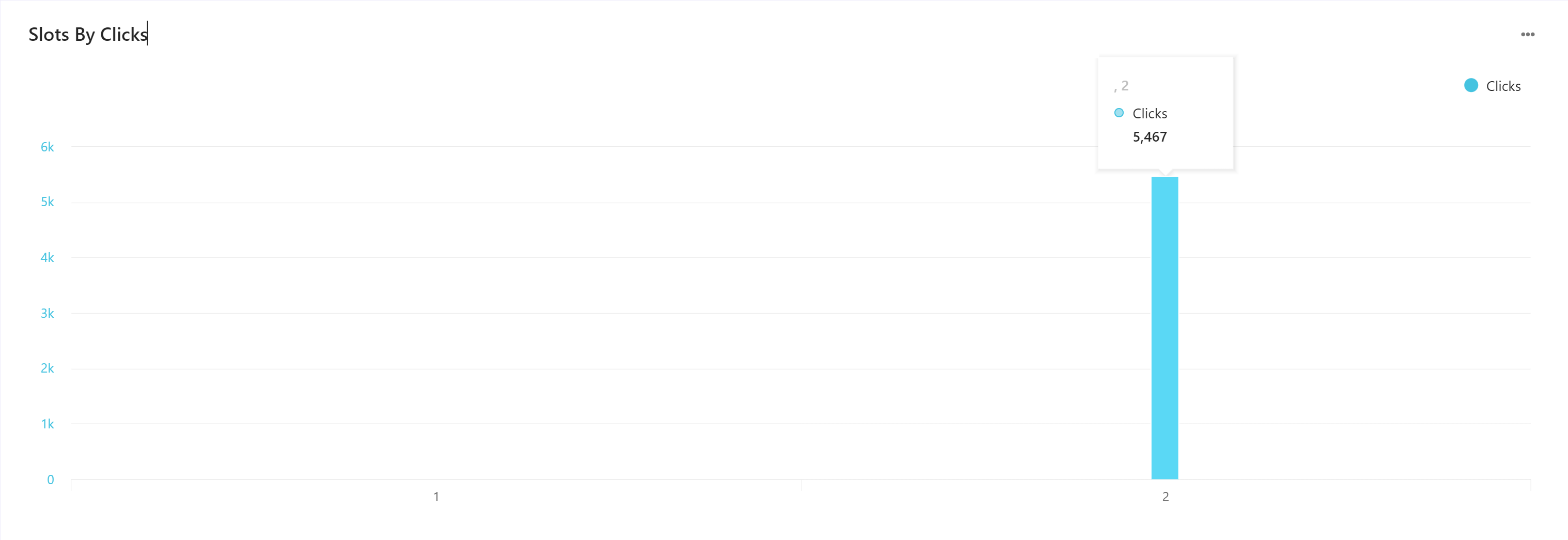 Bar chart of clicks on widget slots Bar chart of clicks on widget slots