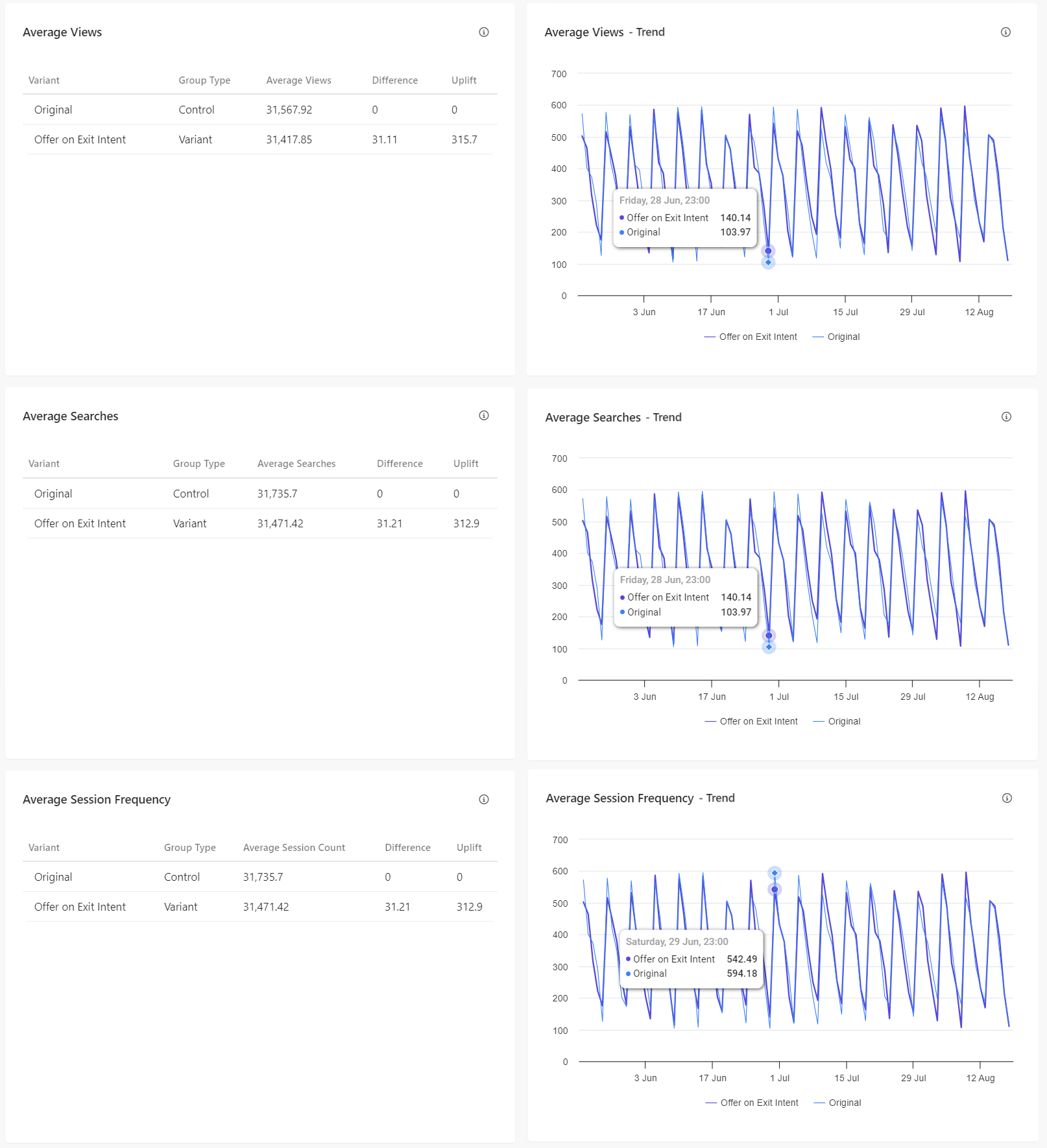 Metrics such as average views, searches, and session frequency in the A/B Test Analysis report Metrics such as average views, searches, and session frequency in the A/B Test Analysis report