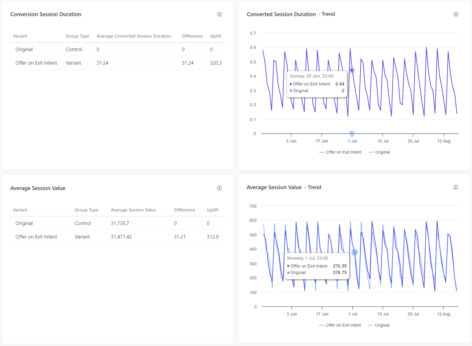 Metrics such as converted session duration and average session value in the A/B Test Analysis report Metrics such as converted session duration and average session value in the A/B Test Analysis report