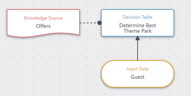 Connecting an offers knowledge source to a decision table on the canvas.