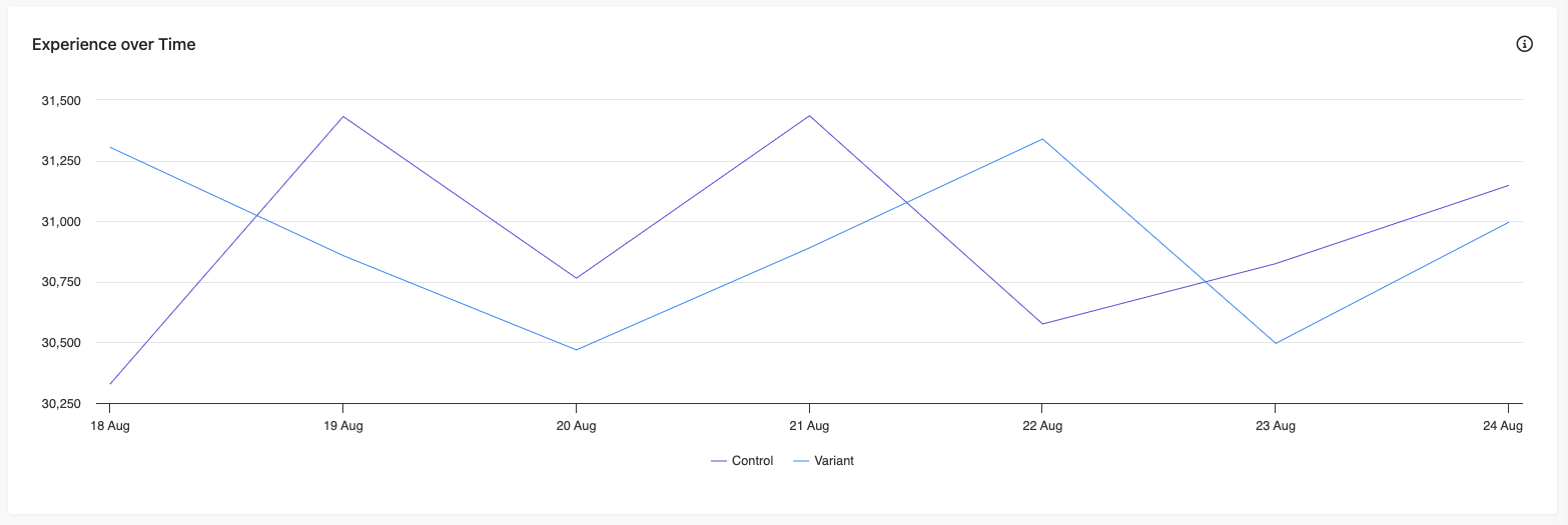 Experience Over Time graph shows the number of sessions for the experience or experiment variants over time. Experience Over Time graph shows the number of sessions for the experience or experiment variants over time.