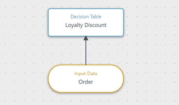 Connecting an input data to a decision table on the decision canvas.