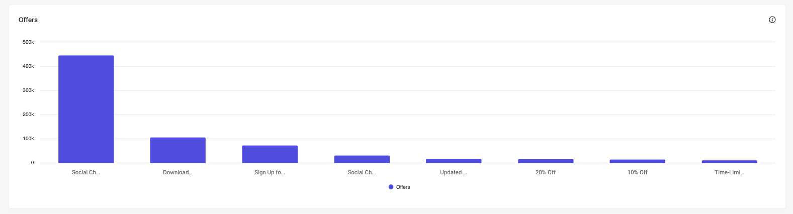 The Offers report in Sitecore Personalize. The Offers report in Sitecore Personalize.