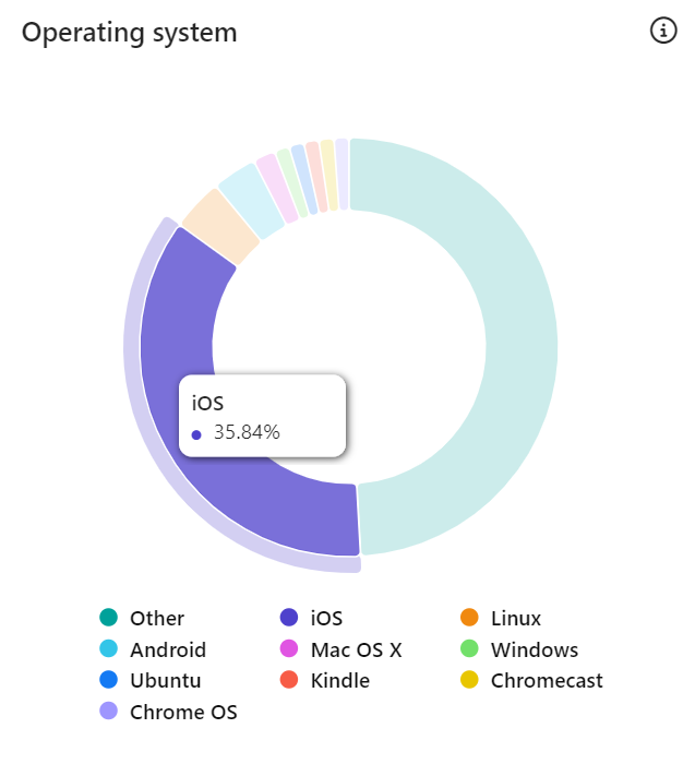 Viewing operating system metrics Viewing operating system metrics