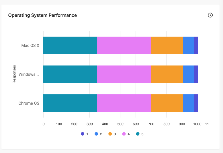 Operating System Performance chart in the Voice of Customer report.