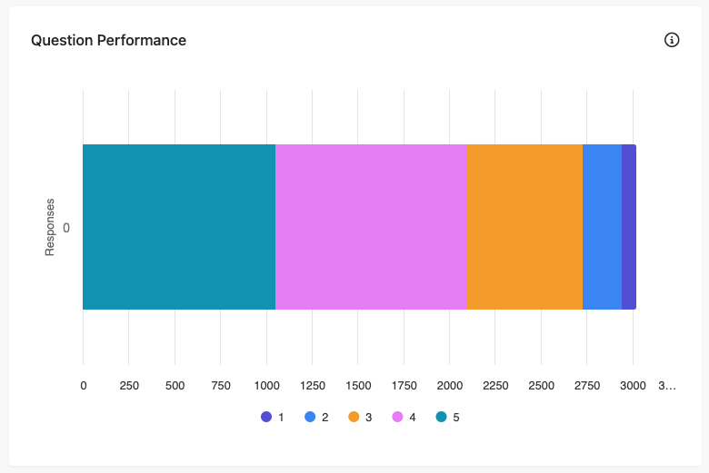 Question performance chart in the Voice of Customer report.