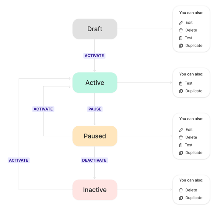 The workflow of a session trait showing possible status transitions and available actions.