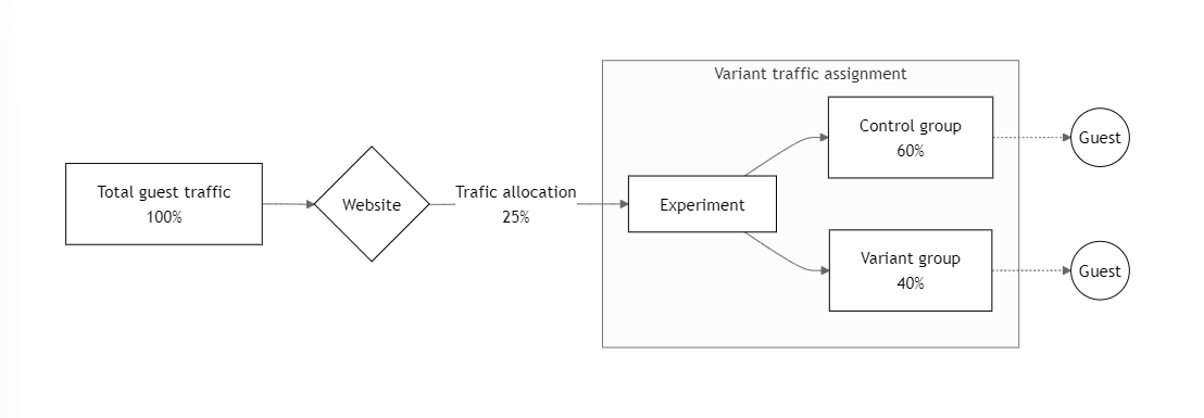 An example of using traffic allocation and variant traffic assignment to manage the guest traffic that enters an experiment and its variants.