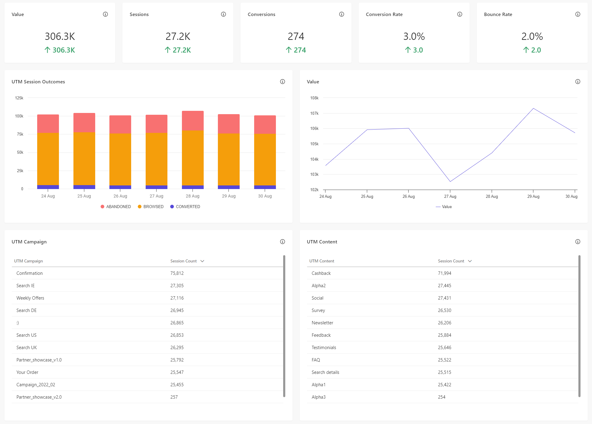 The UTM report in Sitecore Personalize. The UTM report in Sitecore Personalize.