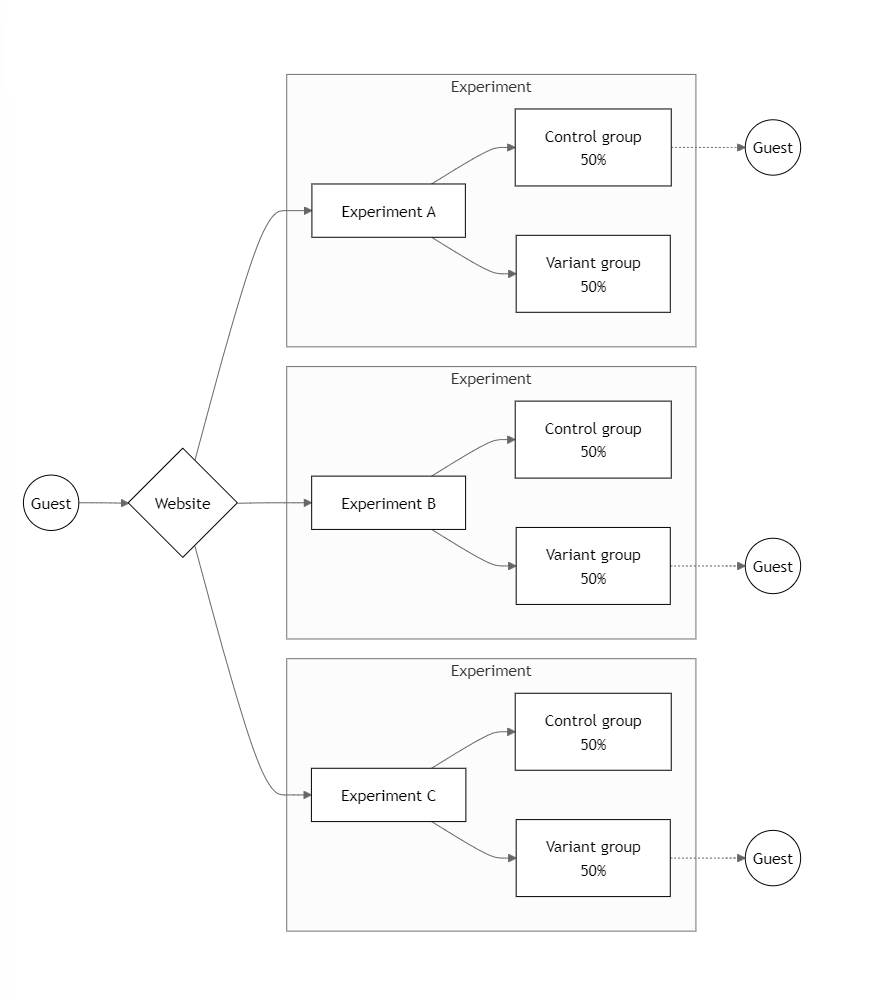 A diagram showing how the Unique assignment method works for the same guest in three experiments A, B, and C.