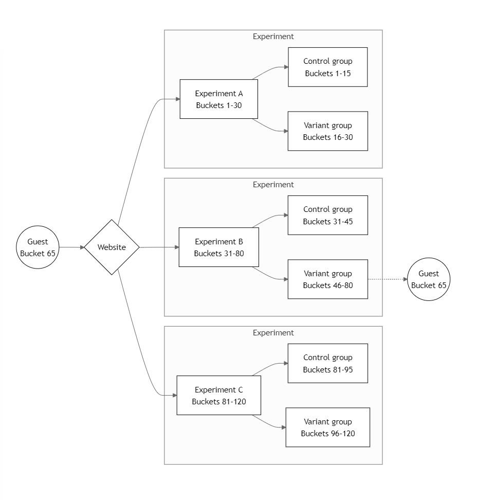 A diagram showing how the Universal assignment method works for the same guest in three mutually exclusive experiments A, B, and C.