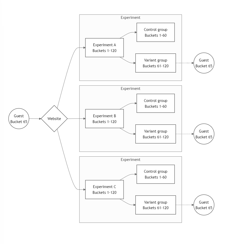 A diagram showing how the Universal assignment method works for the same guest in three parallel experiments A, B, and C.