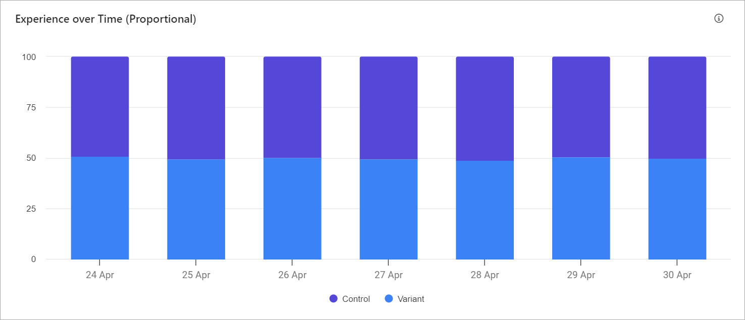 Experience Over Time bar chart shows the division of the number of sessions for the experience or experiment variants for the selected time period. Experience Over Time bar chart shows the division of the number of sessions for the experience or experiment variants for the selected time period.