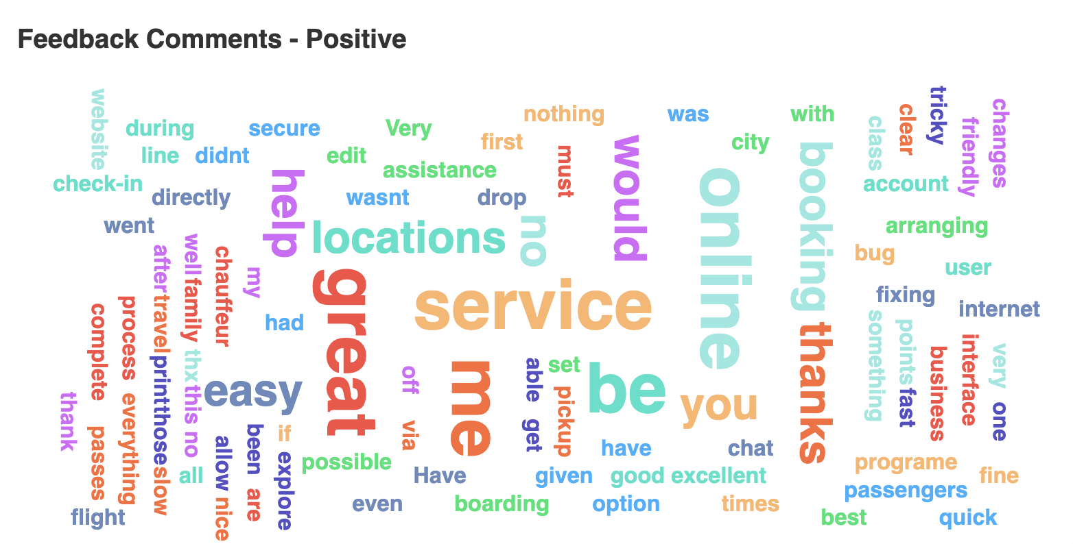 An example of a positive feedback word cloud in the Voice of Customer report.