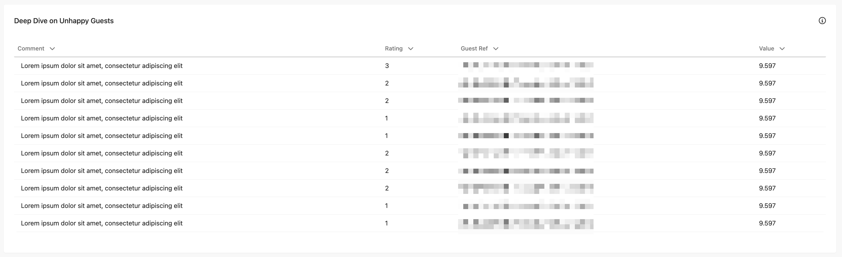 Deep Dive on Unhappy Guests table in the Voice of Customer report.