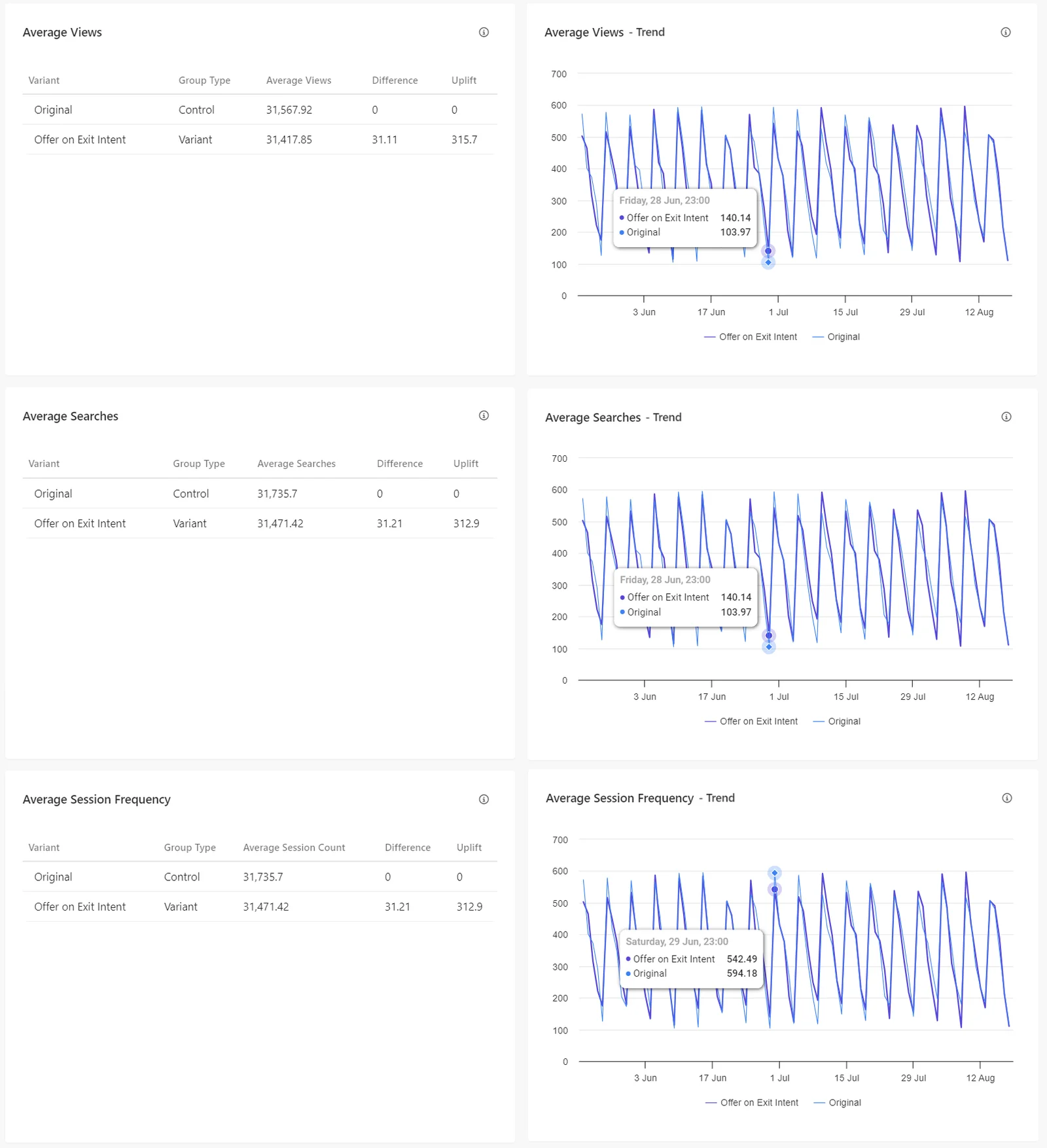 Metrics such as average views, searches, and session frequency in the A/B Test Analysis report