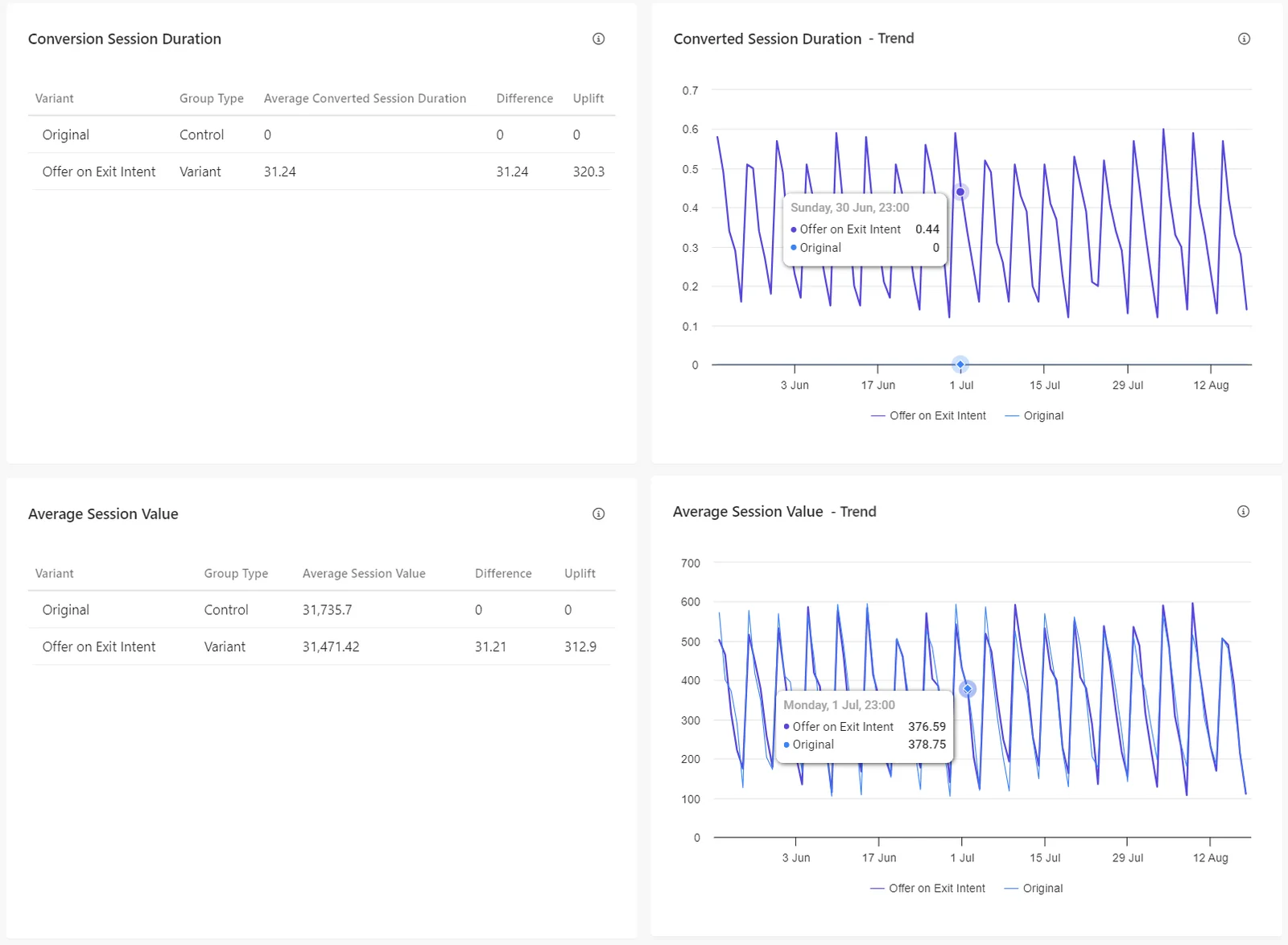 Metrics such as converted session duration and average session value in the A/B Test Analysis report