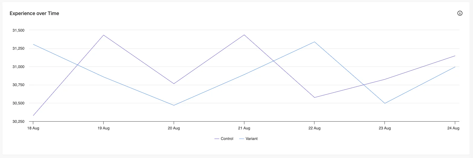 Experience Over Time graph shows the number of sessions for the experience or experiment variants over time.