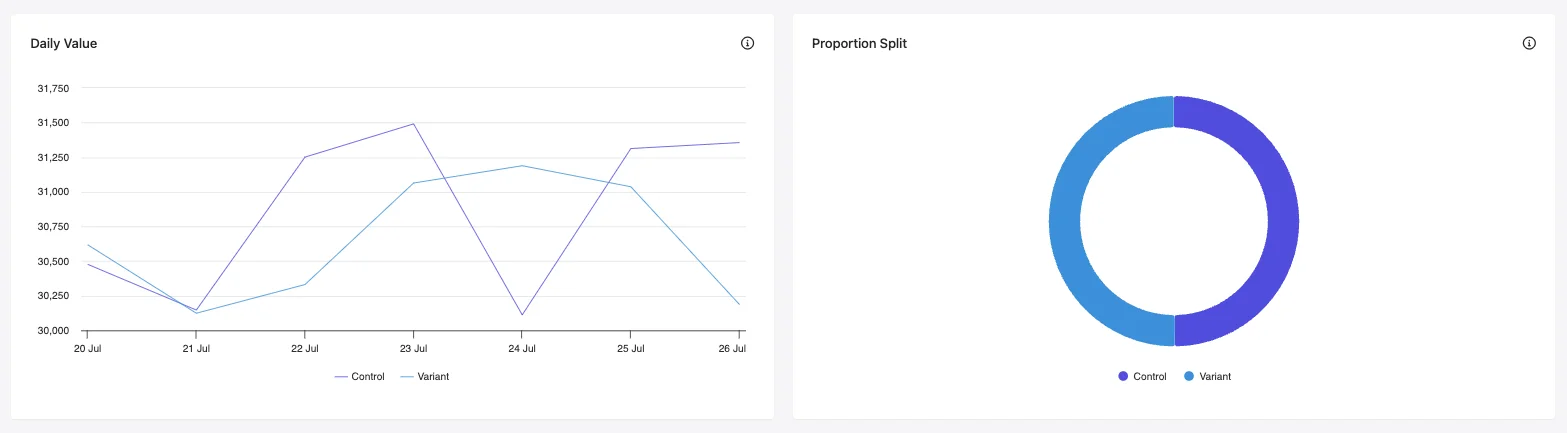 Value graphs in the Goals report in Sitecore Personalize.