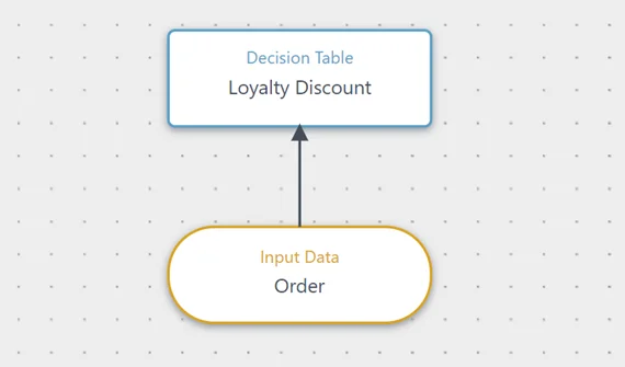 Connecting an input data to a decision table on the decision canvas. Connecting an input data to a decision table on the decision canvas.