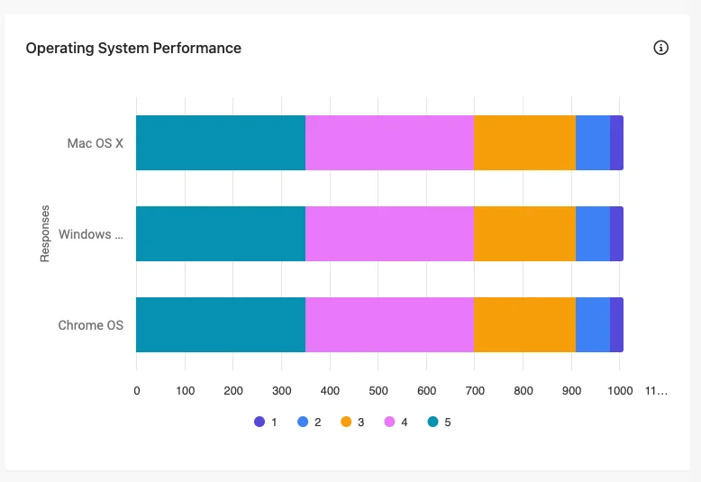 Operating System Performance chart in the Voice of Customer report. Operating System Performance chart in the Voice of Customer report.