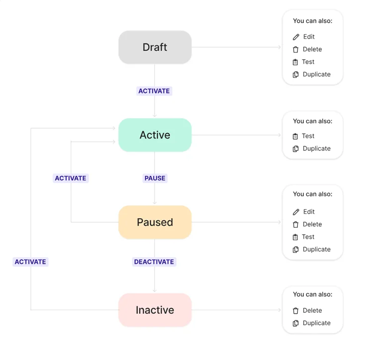 The workflow of a session trait showing possible status transitions and available actions.